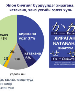 Хирагана Катаканаг хиаруул (Япон хэлний анхан шат)